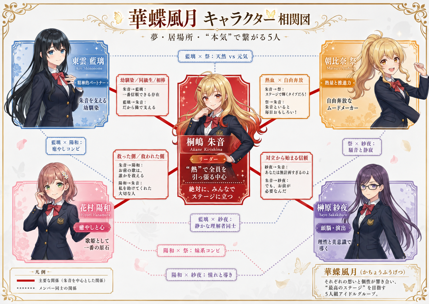 華蝶風月 キャラクター相関図